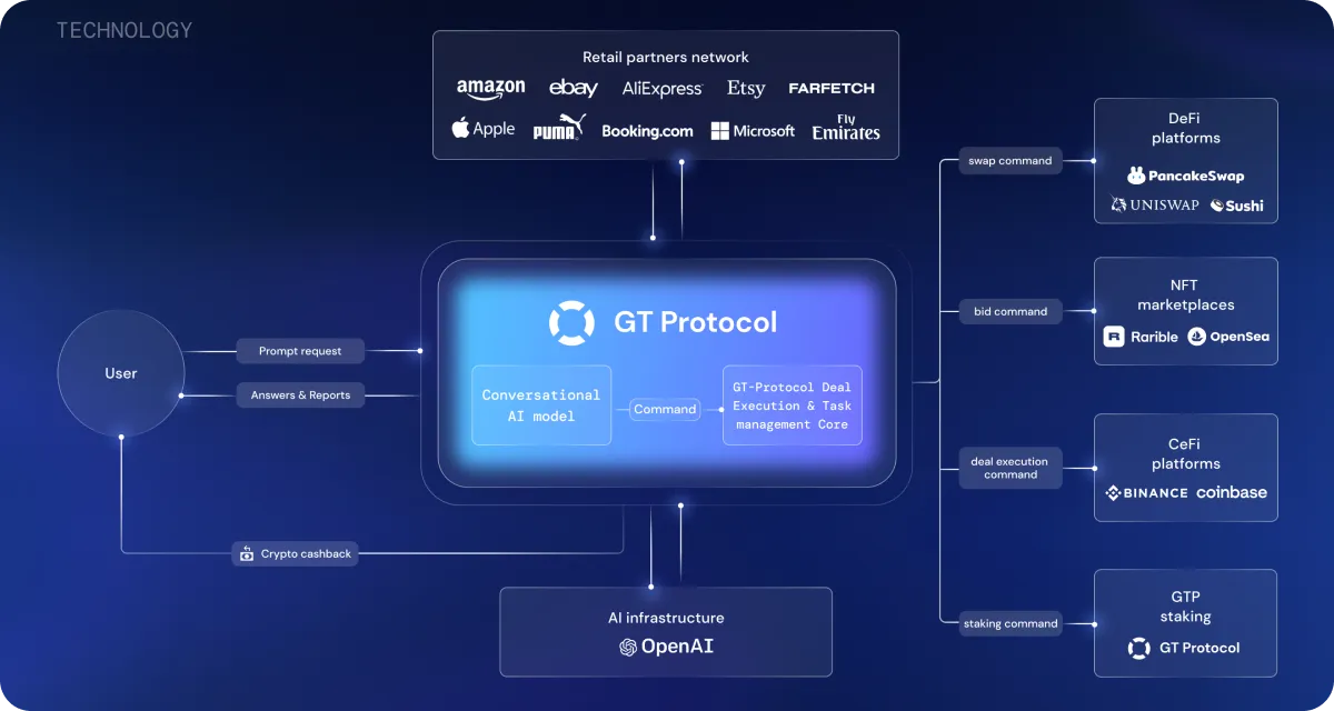 GT Protocol